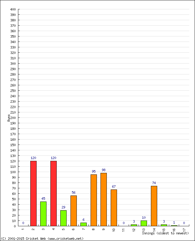 Batting Performance Innings by Innings - Away