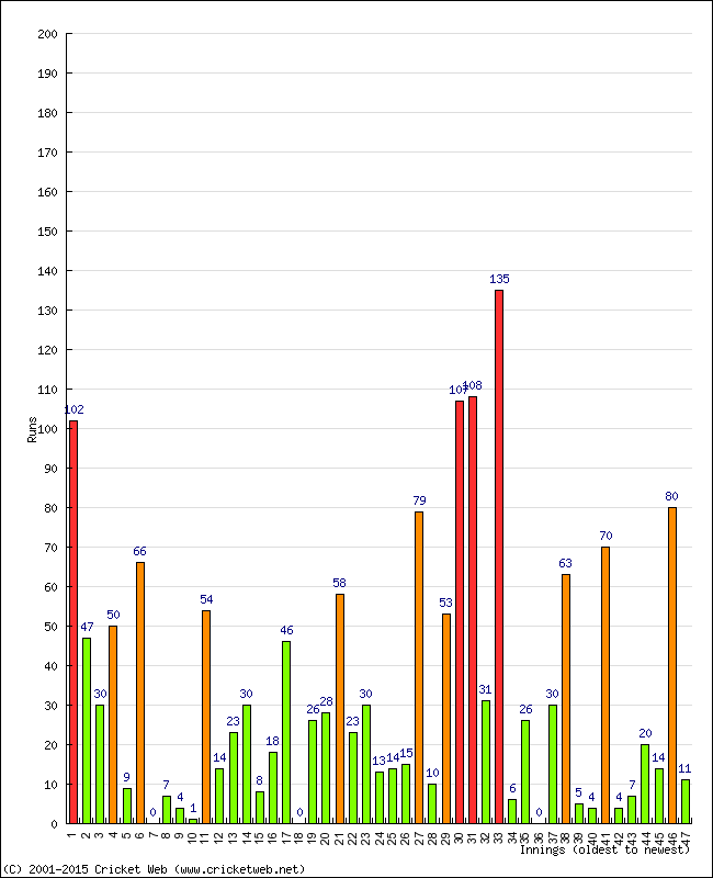 Batting Performance Innings by Innings