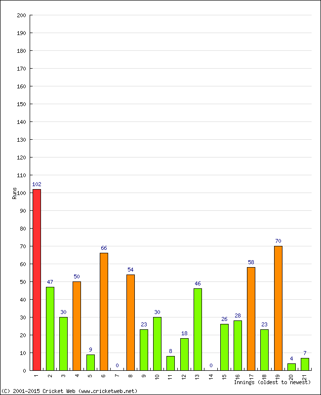 Batting Performance Innings by Innings - Home