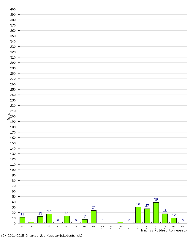 Batting Performance Innings by Innings - Away