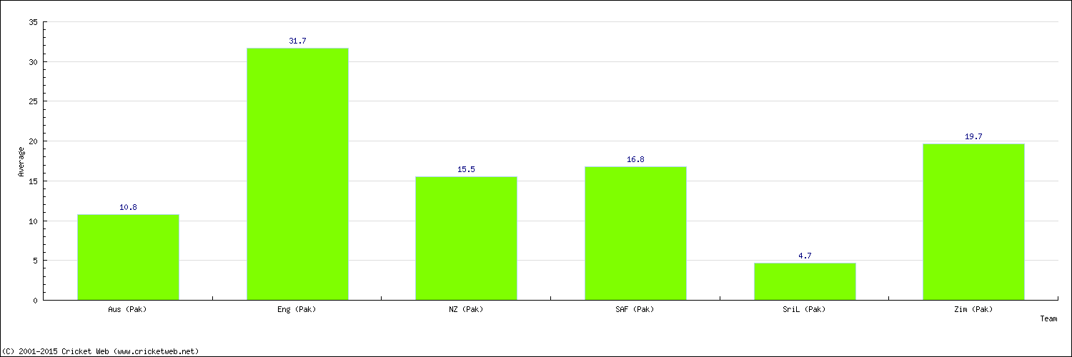 Batting Average by Country