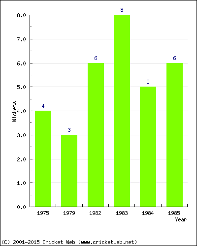 Wickets by Year