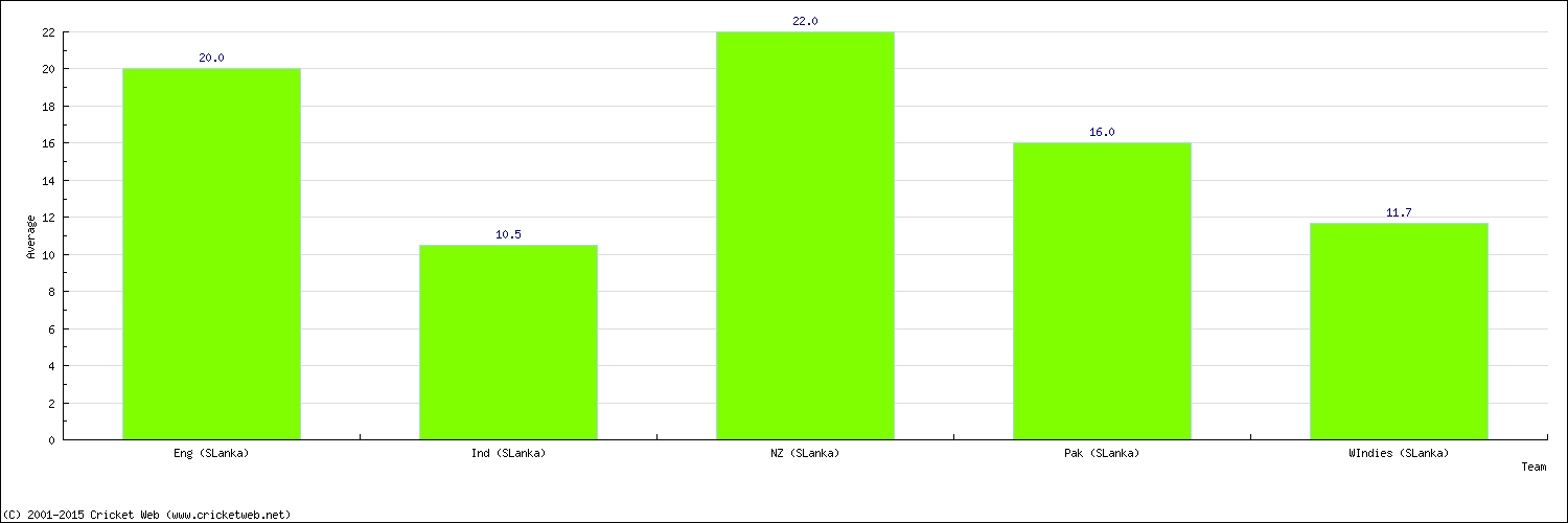 Batting Average by Country