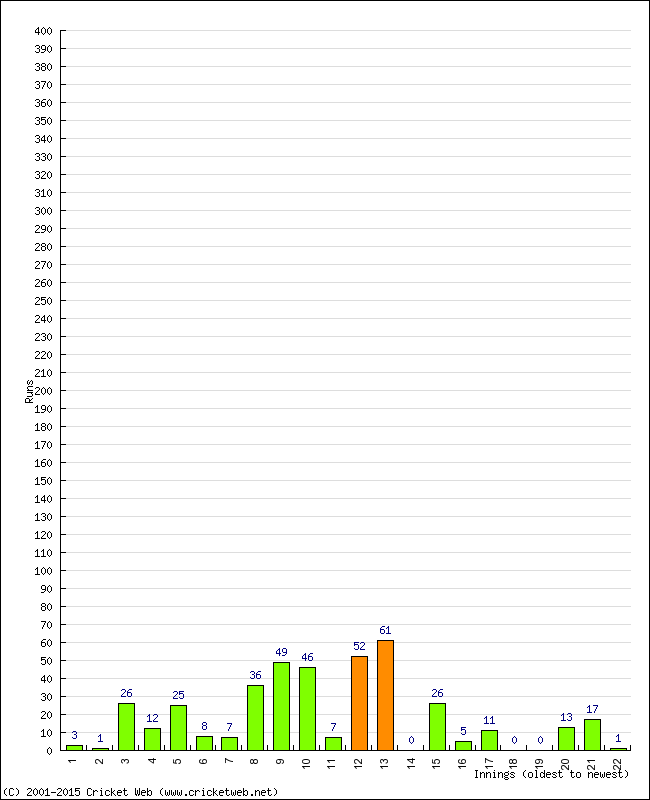 Batting Performance Innings by Innings