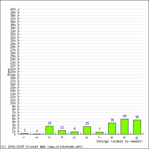 Batting Recent Scores