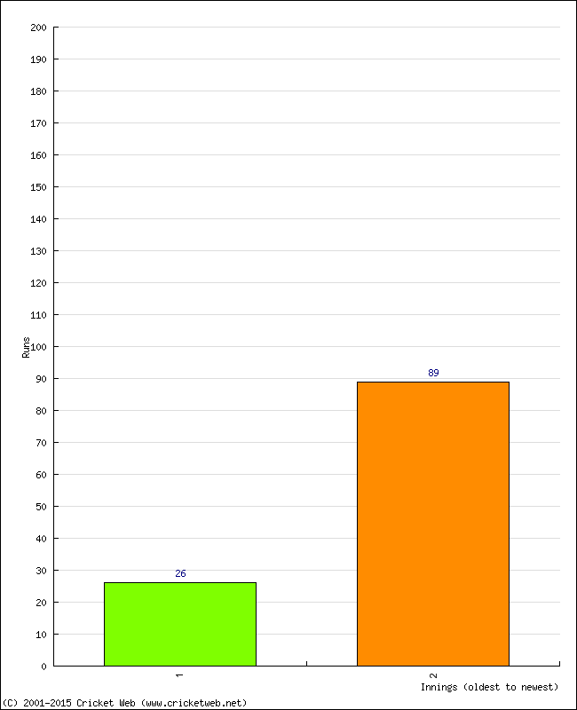 Batting Performance Innings by Innings