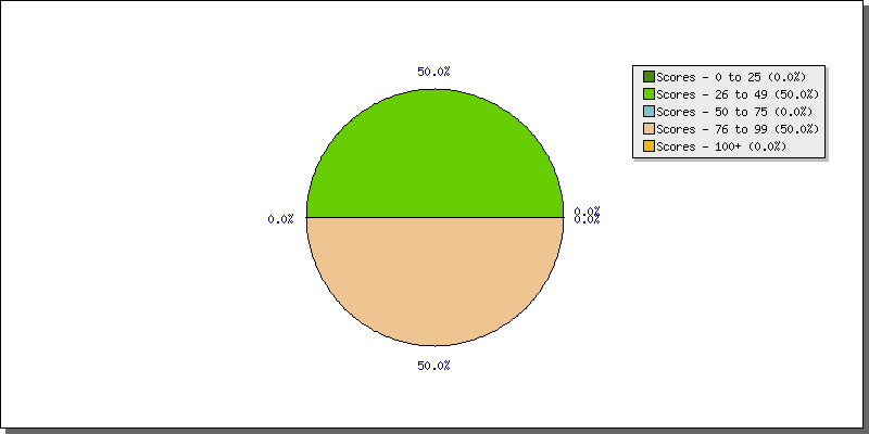 Batting Scores