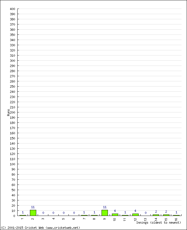 Batting Performance Innings by Innings