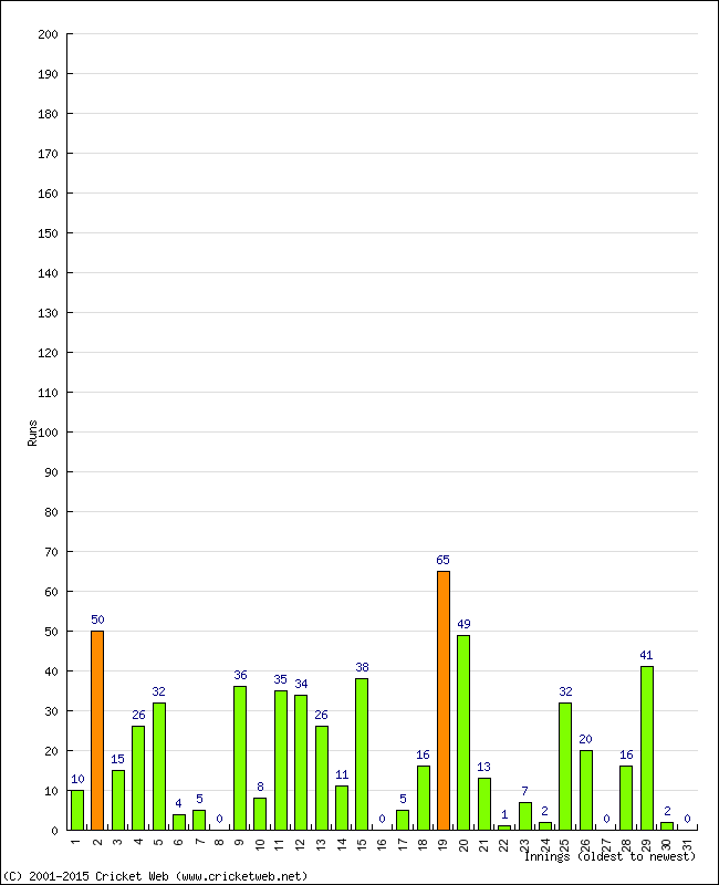 Batting Performance Innings by Innings