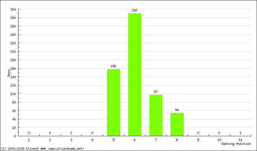 Runs by Batting Position