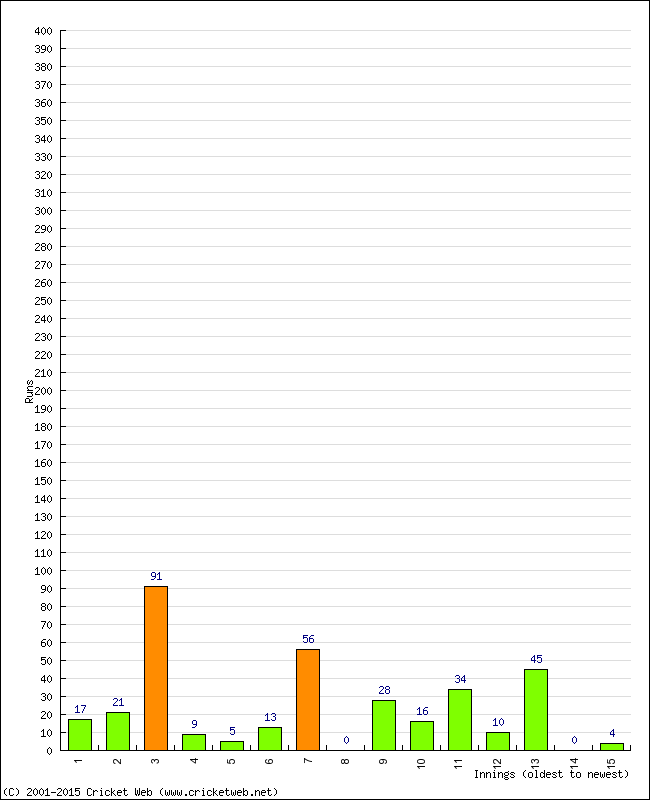 Batting Performance Innings by Innings - Home