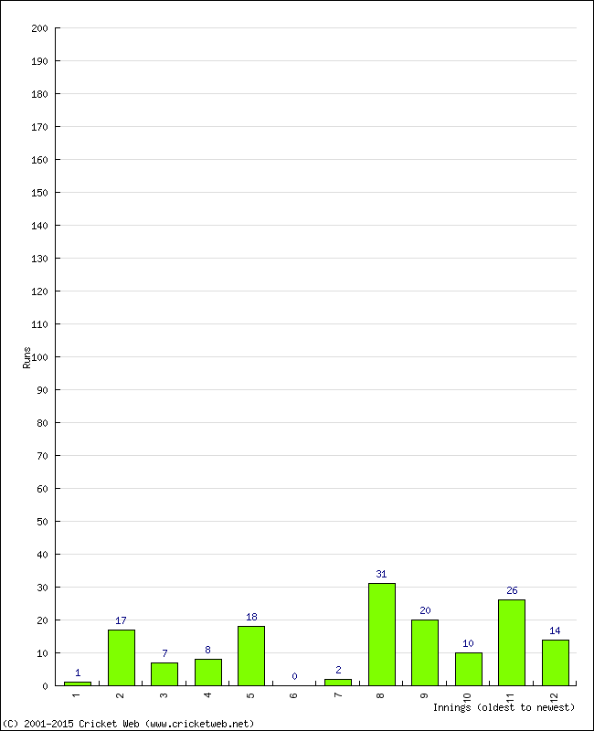 Batting Performance Innings by Innings