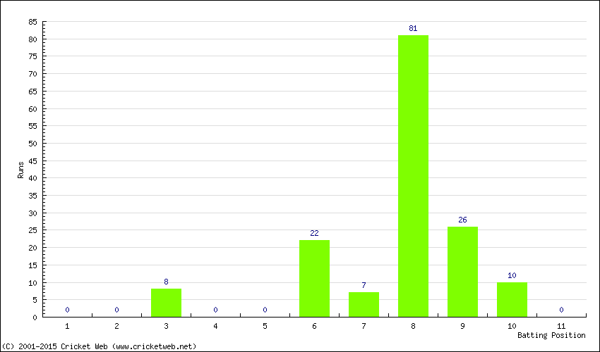 Runs by Batting Position