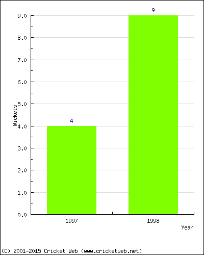 Wickets by Year