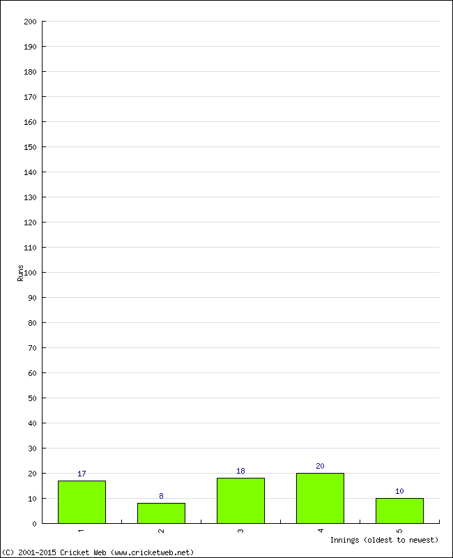 Batting Performance Innings by Innings - Home