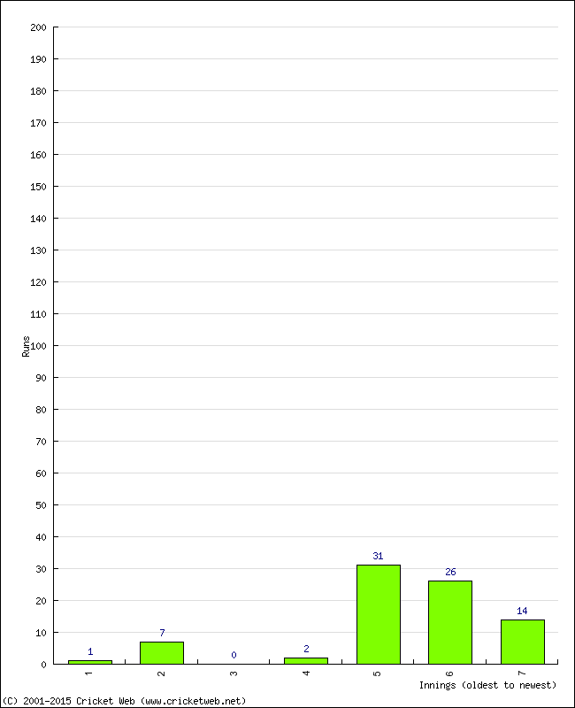 Batting Performance Innings by Innings - Away