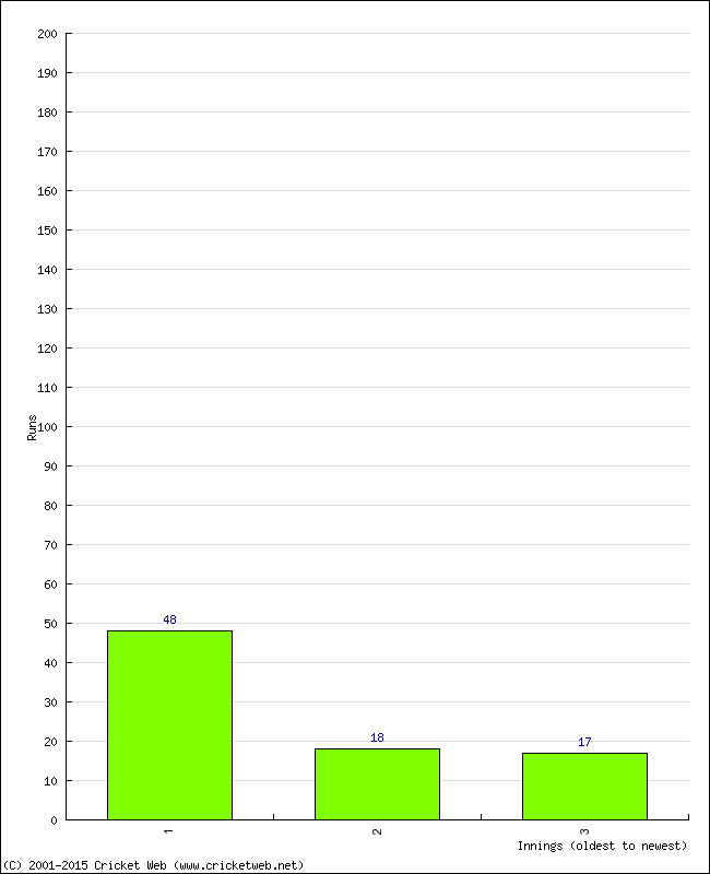 Batting Performance Innings by Innings - Away