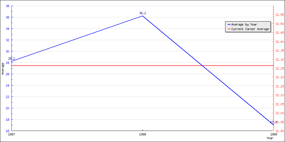 Batting Average by Year