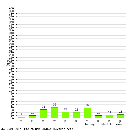 Batting Recent Scores