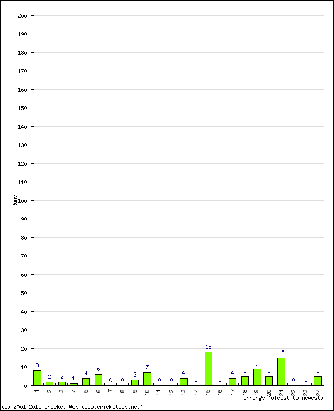 Batting Performance Innings by Innings