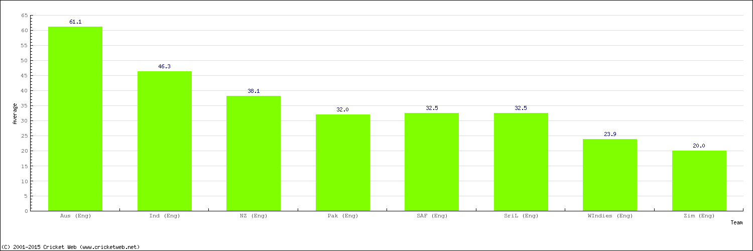 Bowling Average by Country