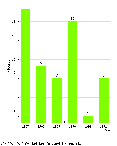 Wickets by Year