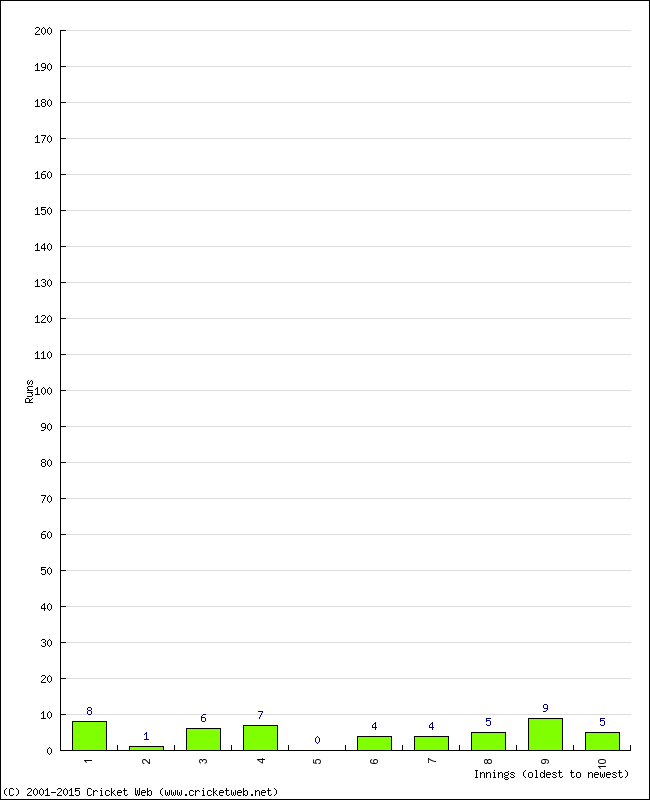 Batting Performance Innings by Innings - Home