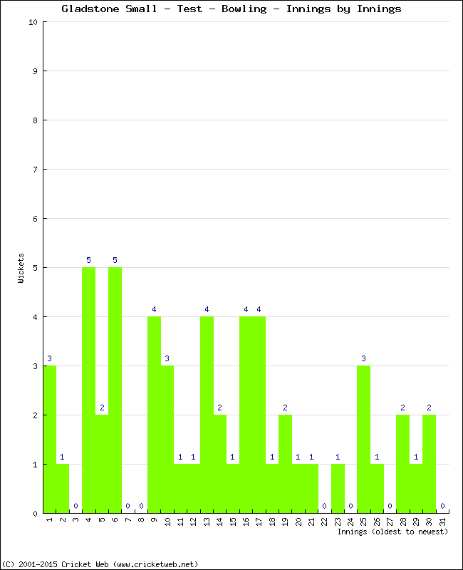 Bowling Performance Innings by Innings