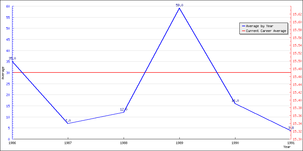 Batting Average by Year