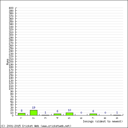 Batting Recent Scores