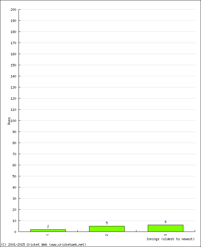 Batting Performance Innings by Innings - Away