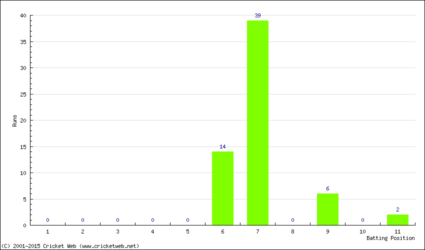 Runs by Batting Position