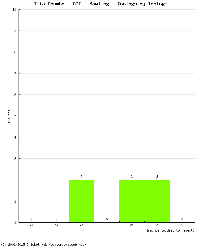 Bowling Performance Innings by Innings