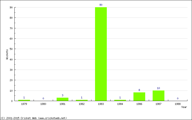 Runs by Year