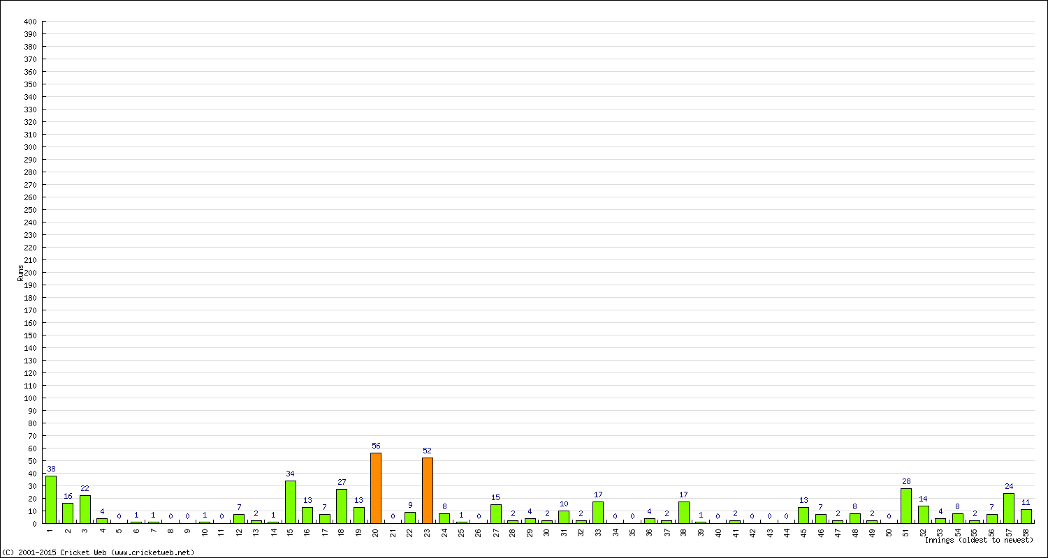 Batting Performance Innings by Innings