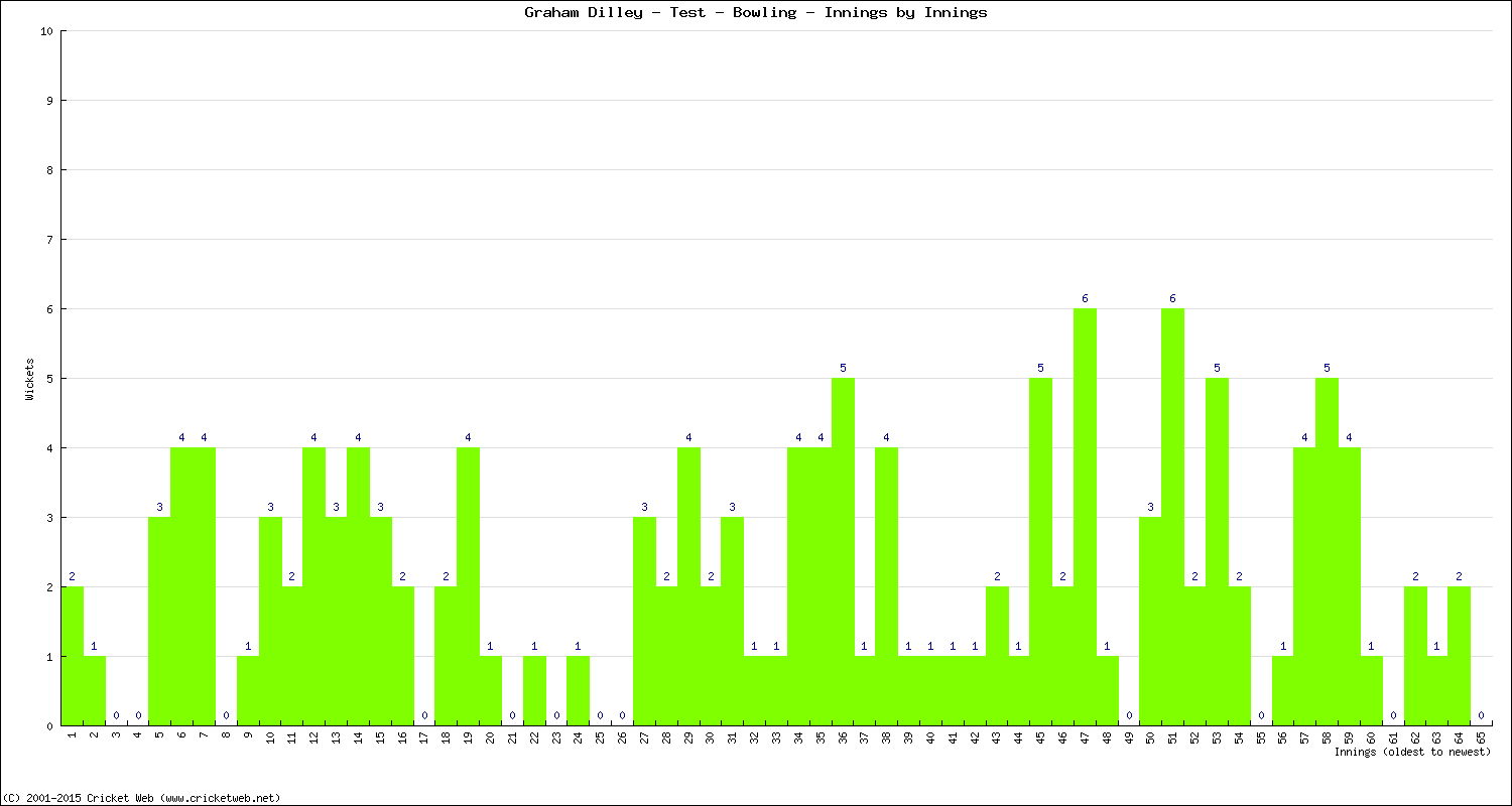 Bowling Performance Innings by Innings