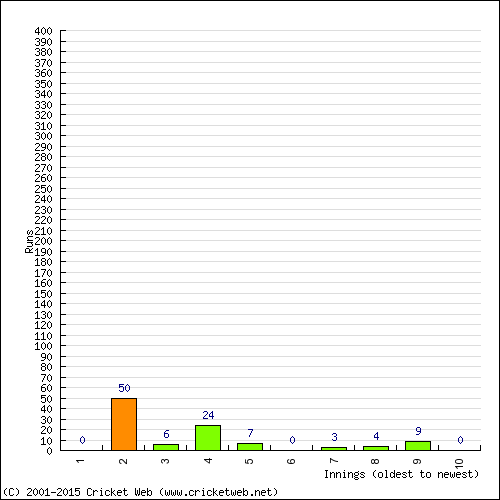 Batting Recent Scores