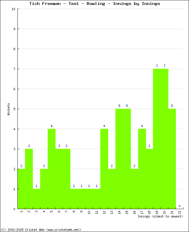 Bowling Performance Innings by Innings