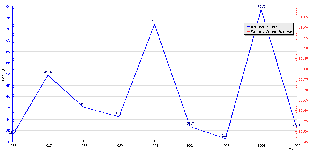 Bowling Average by Year