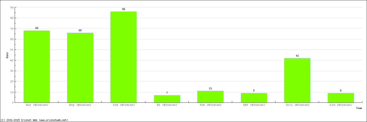 Runs by Country