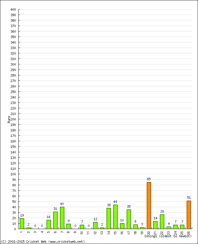 Batting Performance Innings by Innings