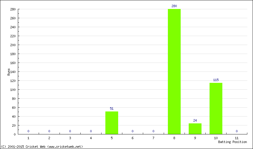 Runs by Batting Position