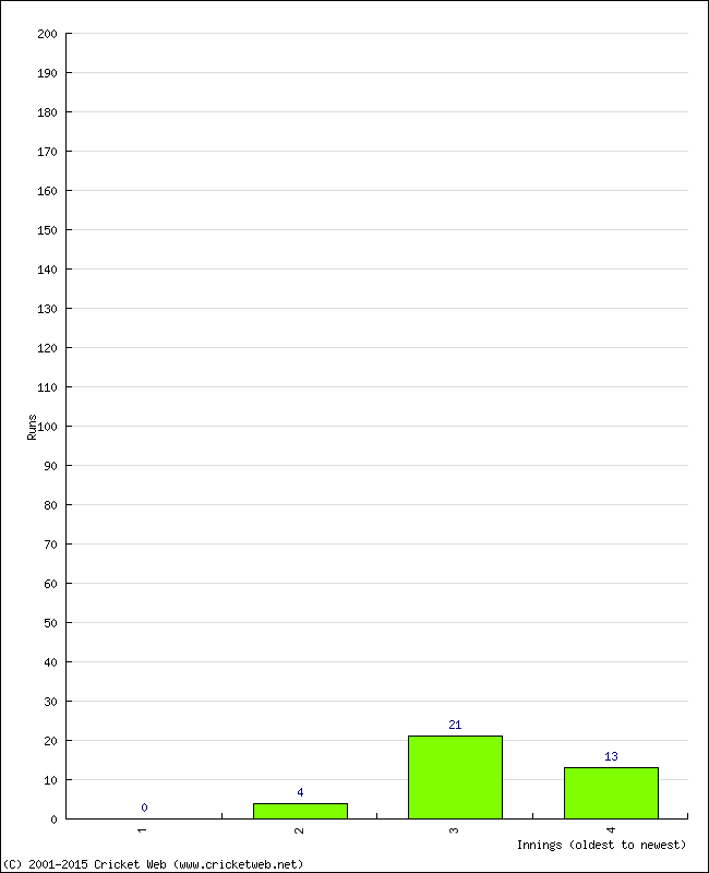 Batting Performance Innings by Innings