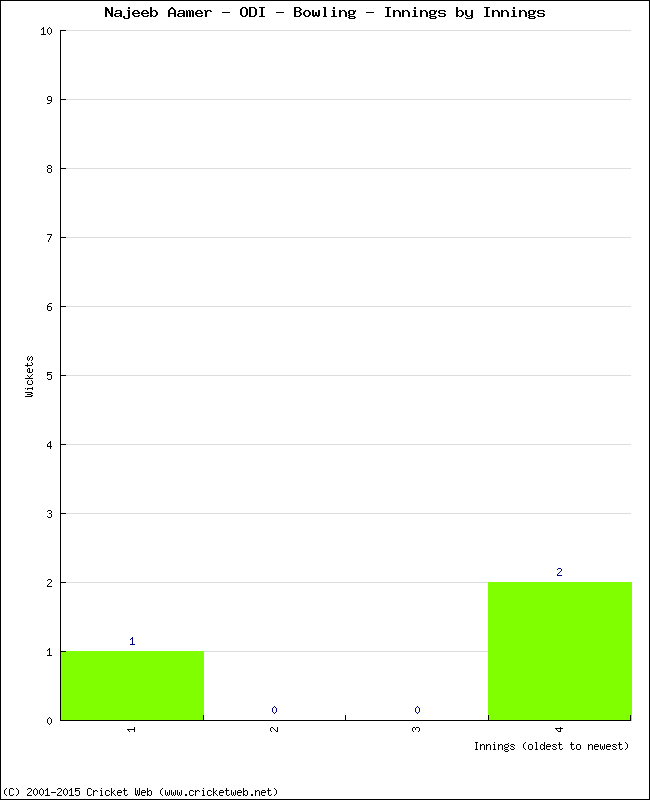 Bowling Performance Innings by Innings