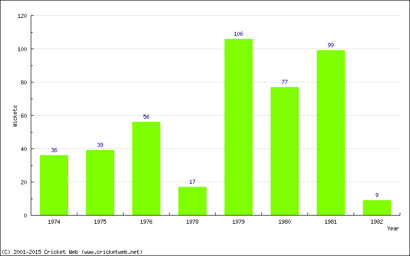 Runs by Year