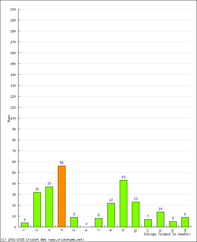 Batting Performance Innings by Innings - Away