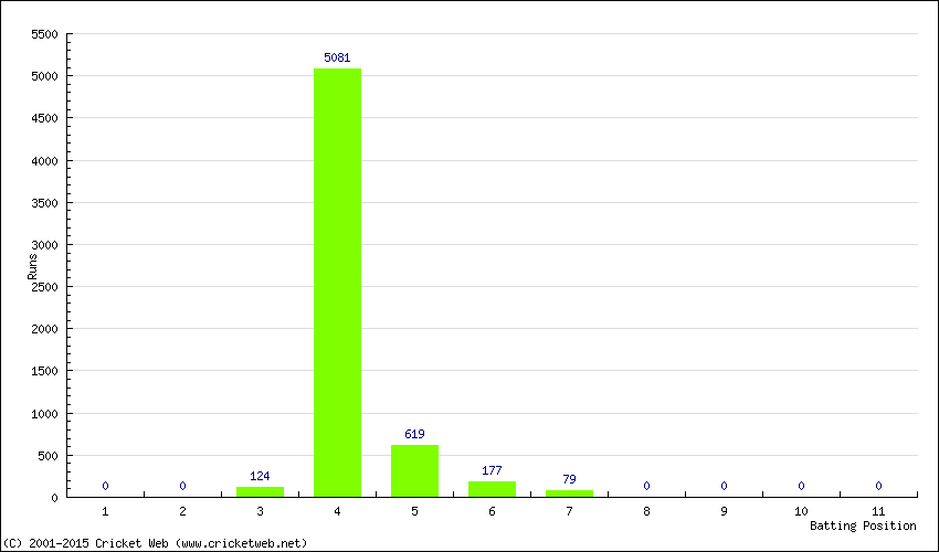 Runs by Batting Position