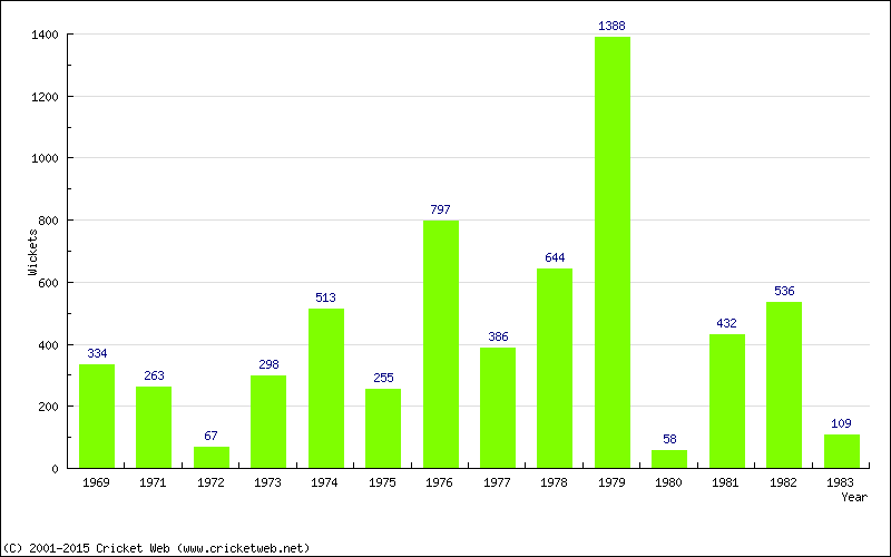 Runs by Year