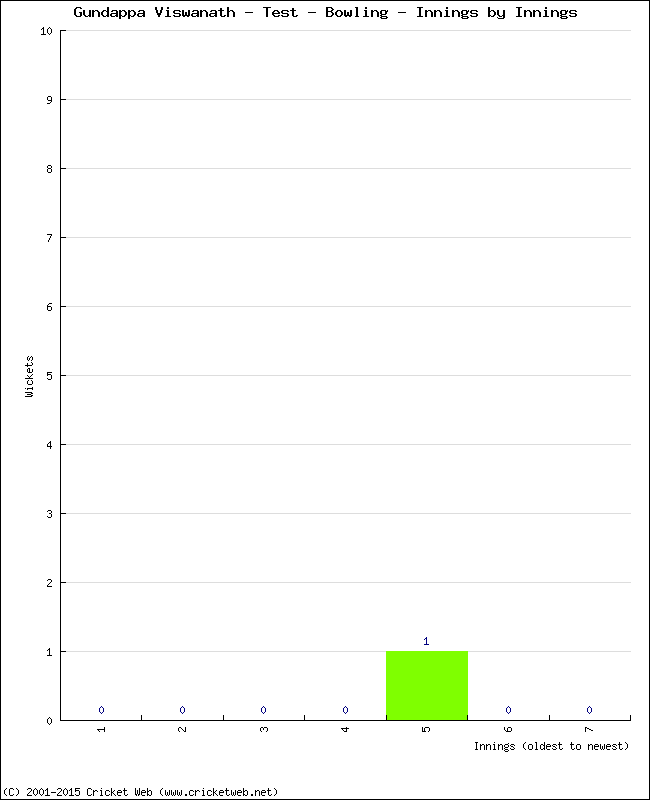 Bowling Performance Innings by Innings