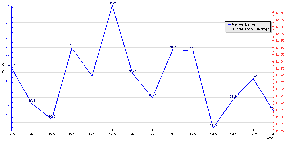 Batting Average by Year